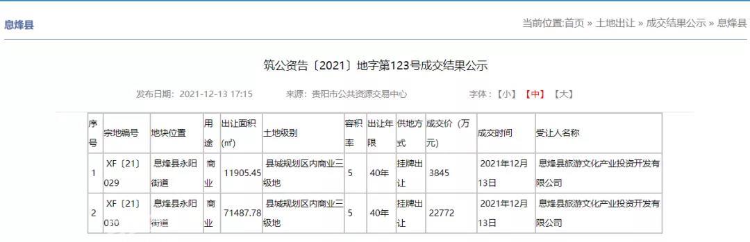 土拍快讯：总成交价约2.66亿，息烽县2宗商用地成功出让