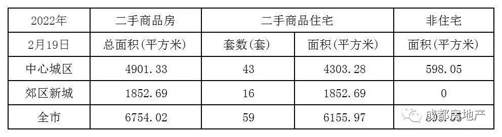 2月1日-19日成都新房成交1035039.89㎡,成都二手房成交459000.22㎡