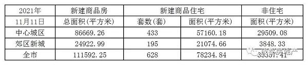 11月1日-11日成都新房成交面积106.46万㎡,成都二手房成交面积11.31万㎡。