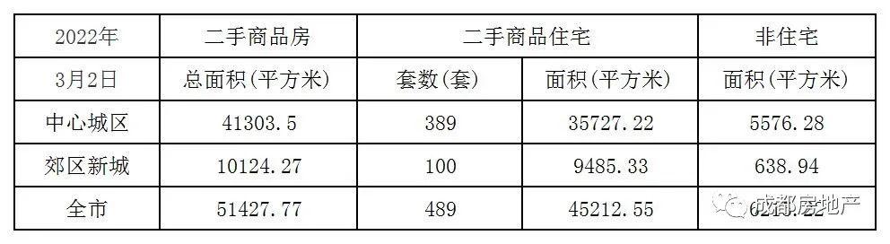 3月1日-2日新房成交面积218919.98㎡,二手房成交96654.25㎡