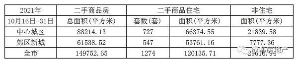 10月下半月成都新房成交116.98万㎡，成都二手房成交面积14.98万㎡