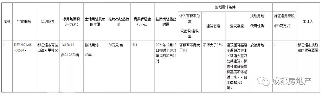 成都市挂牌出让国有建设用地使用权公告(成公资土挂告(2021)50号)