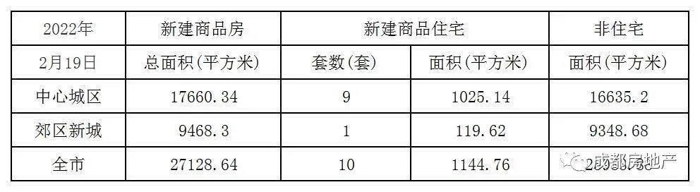 2月1日-19日成都新房成交1035039.89㎡,成都二手房成交459000.22㎡