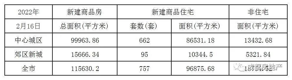 2月1日-16日新房成交7858832.13㎡,二手房成交344025.06㎡