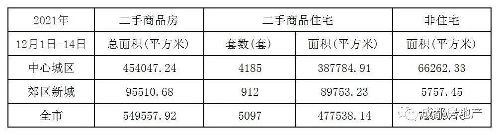 12月1日-14日成都新房成交154.47万㎡,成都二手房成交54.96万㎡