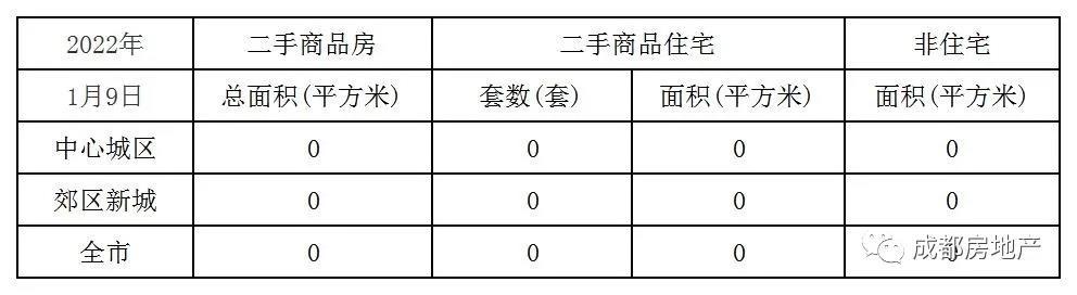 1月1日-9日成都新房成交62.98万㎡,成都二手房成交5.48万㎡