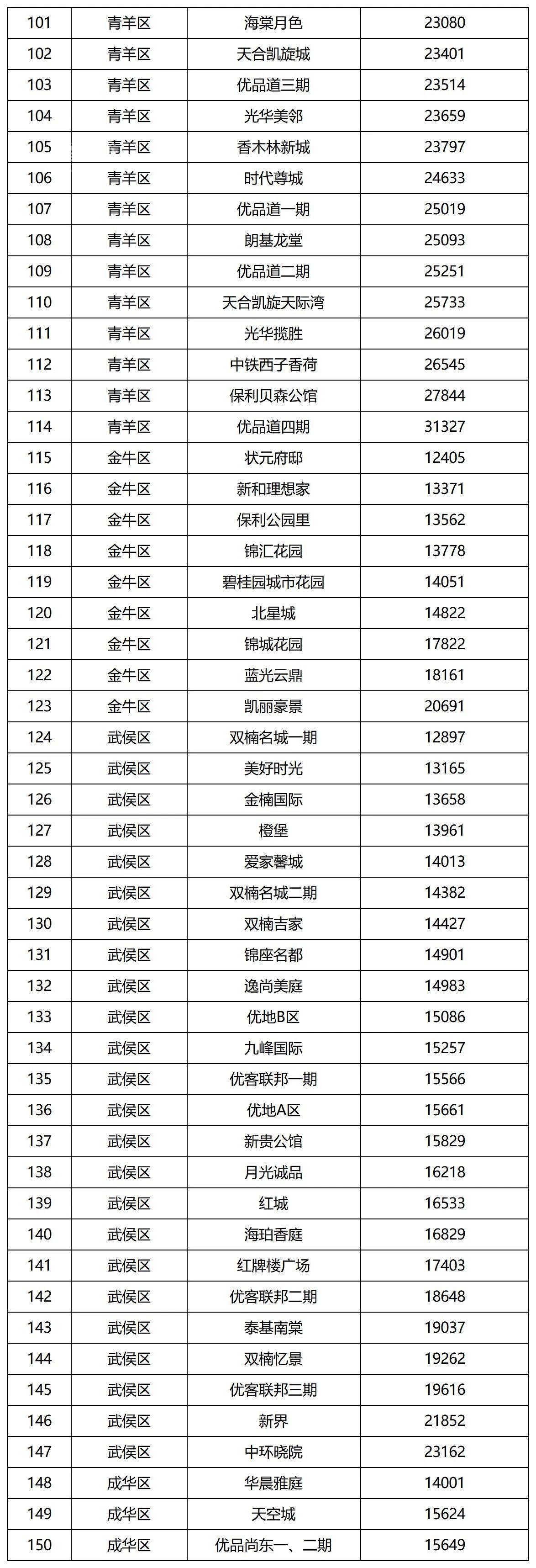 成都市城市建设发展研究院关于发布我市第二批住宅小区二手房成交参考价格的通告