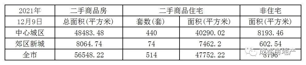 12月1日-9日成都新房成交99.2万㎡,成幅二手房成交37.28万㎡