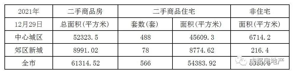 12月1日-29日成都新房成交475.96万㎡,成都二手房成交122.42万㎡