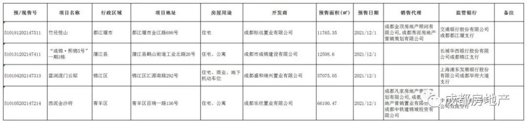 成都市竹径悦山等4个楼盘获预售许可，面积147449.47平方米！