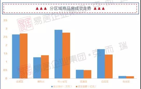 上周贵阳商品房成交9.29万方，均价9621元/㎡