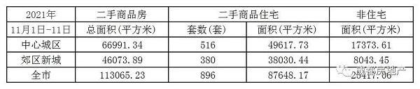 11月1日-11日成都新房成交面积106.46万㎡,成都二手房成交面积11.31万㎡。