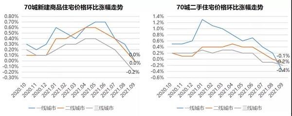 统计局数据解读：9月份新房、二手房价格“双双下降”，楼市“拐点”已至