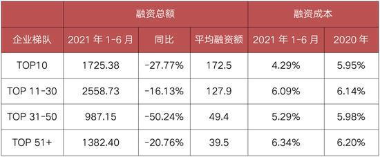 三道红线威力显现 部分中型房企上半年融规模拦腰斩断