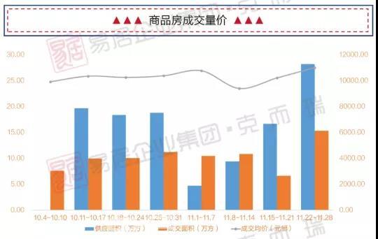 量价小幅上涨！上周贵阳商品房成交28.21万方，均价11003元/㎡