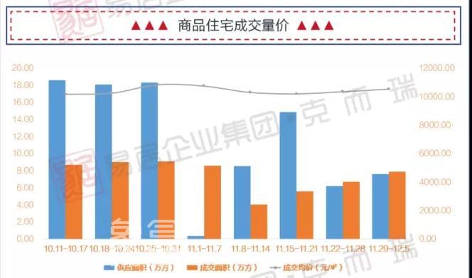 量价微增！上周贵阳商品住宅成交7.62万方，均价10552元/㎡