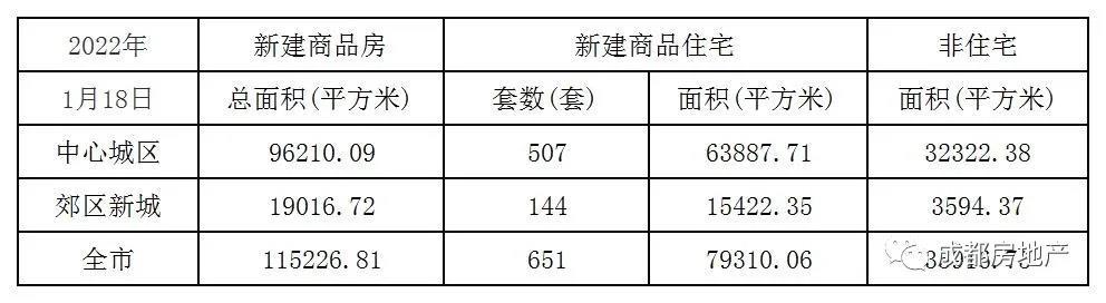 1月1日-18日成都新房成交179.81万㎡,成都二手房成交64.75万㎡