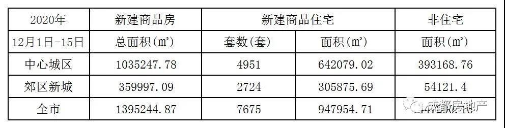 12月上半月成都新房成交192.7万㎡；成都二手房成交面积60.84万㎡