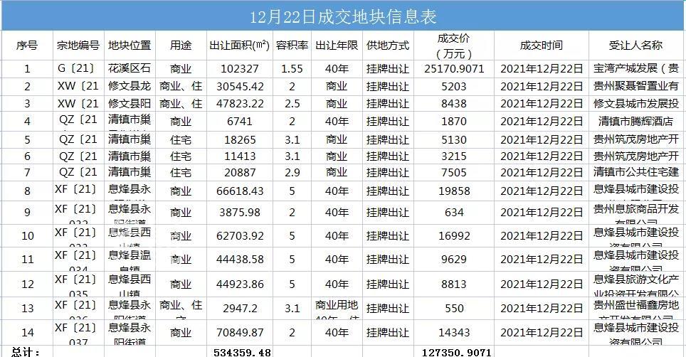 贵阳土拍持续遇冷，明日仅2宗地块有房企报价