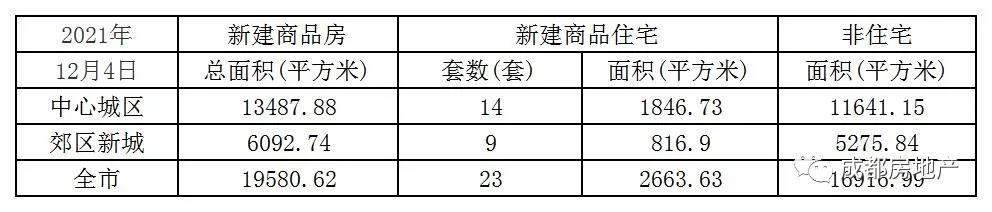 12月1日-4日成都新房成交43.64万㎡,成都二手房成交13.96万㎡