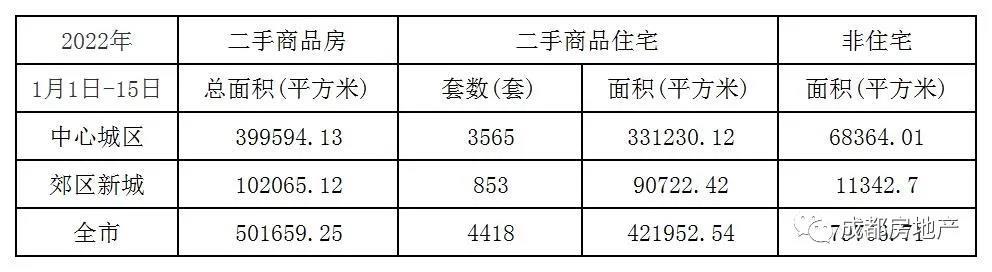 1月1日-15日成都新房成交153.77万㎡,成都二手房成交50.17万㎡