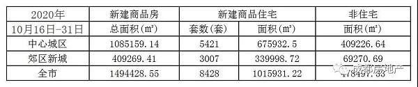 10月下半月成都新房成交116.98万㎡，成都二手房成交面积14.98万㎡