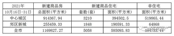 10月下半月成都新房成交116.98万㎡，成都二手房成交面积14.98万㎡