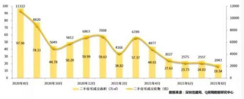 一线楼市全面遇冷!上海成交量大跌40%，深圳成交量创10年新低