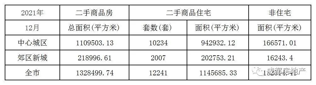 12月成都新房成交514.47万㎡,上涨83.6%；成都二手房成交132.85万㎡，上涨176.2%