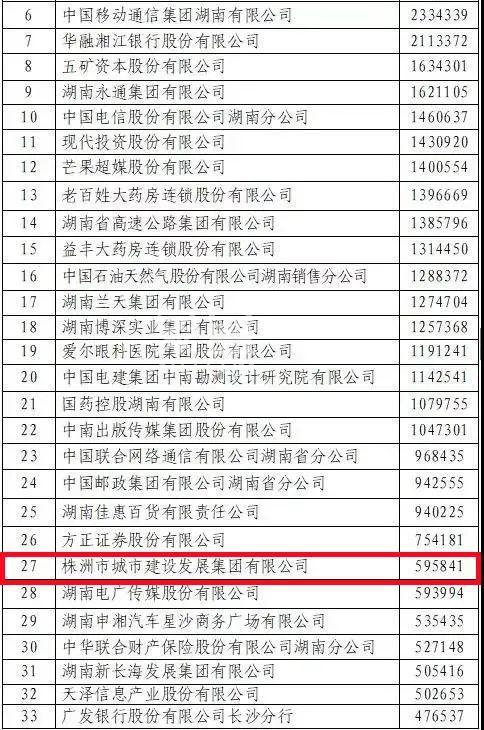 喜报！株洲8家企业入围2021湖南企业100强！