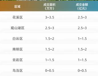 花溪区成交量3.1万方领跑，均价9616元/㎡