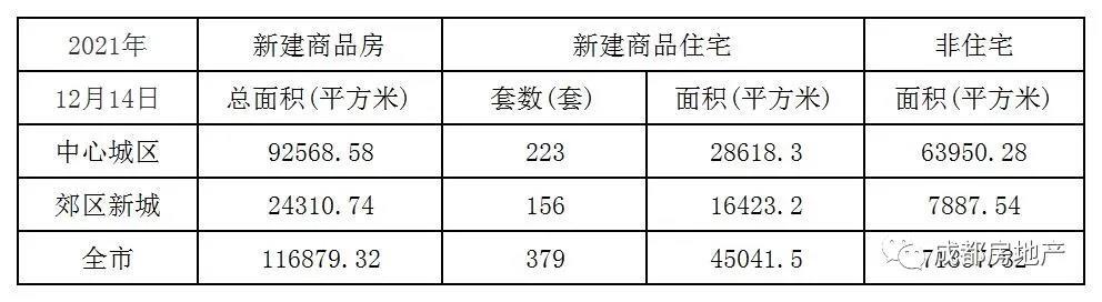 12月1日-14日成都新房成交154.47万㎡,成都二手房成交54.96万㎡