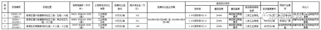 成都市新津区挂牌出让国有建设用地使用权公告(新津成公资土网挂告(2021)05号)