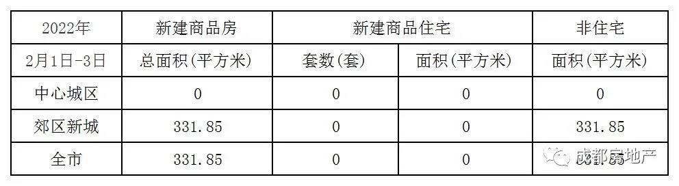 2022年2月1日-3日成都新房成交331.85㎡,成都二手房成交0㎡。