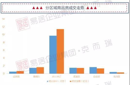 量价小幅上涨！上周贵阳商品房成交28.21万方，均价11003元/㎡