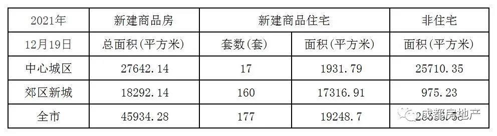 12月1日-19日成都新房成交354.77万㎡,成都二手房成交73.11万㎡