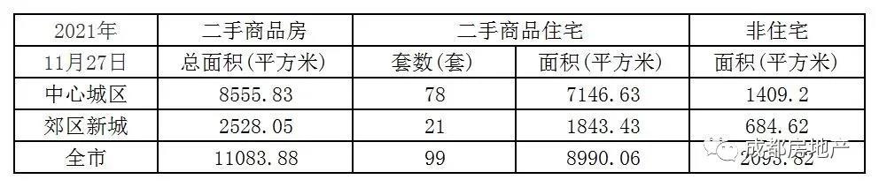 11月1日-27日成都新房成交246.45万㎡,成都二手房成交53.02万㎡