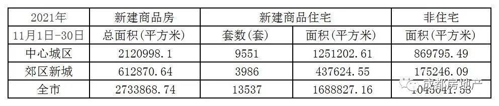 11月1日-30日成都新房成交273.39万㎡,成都二手房成交65.11万㎡