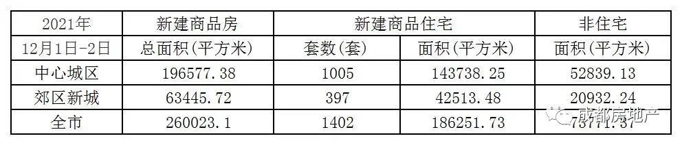 12月1日-2日成都新房成交26万㎡,成都二手房成交8.16万㎡