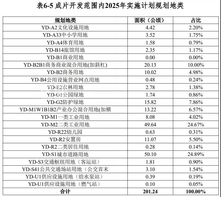 重磅！再征3.3万亩土地！海南澄迈新一批成片开发方案公布：打造海口西现代产业城！