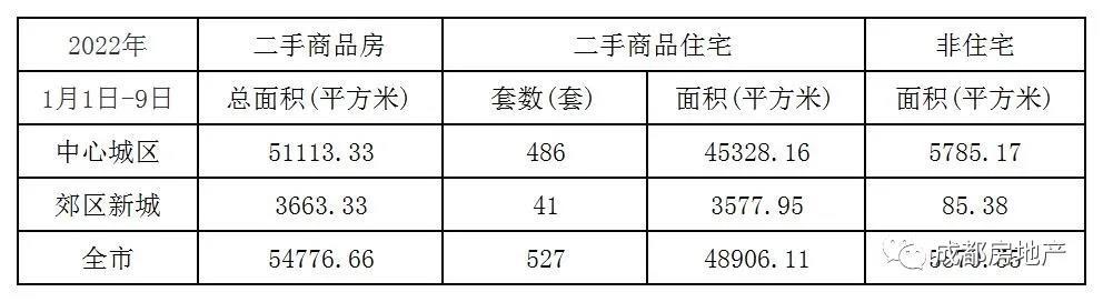 1月1日-9日成都新房成交62.98万㎡,成都二手房成交5.48万㎡