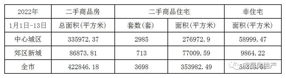 1月1日-13日成都新房成交135.92万㎡,成都二手房成交42.28万㎡