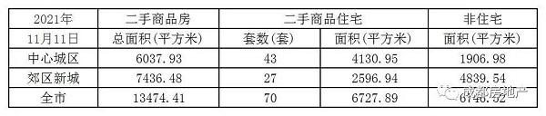 11月1日-11日成都新房成交面积106.46万㎡,成都二手房成交面积11.31万㎡。