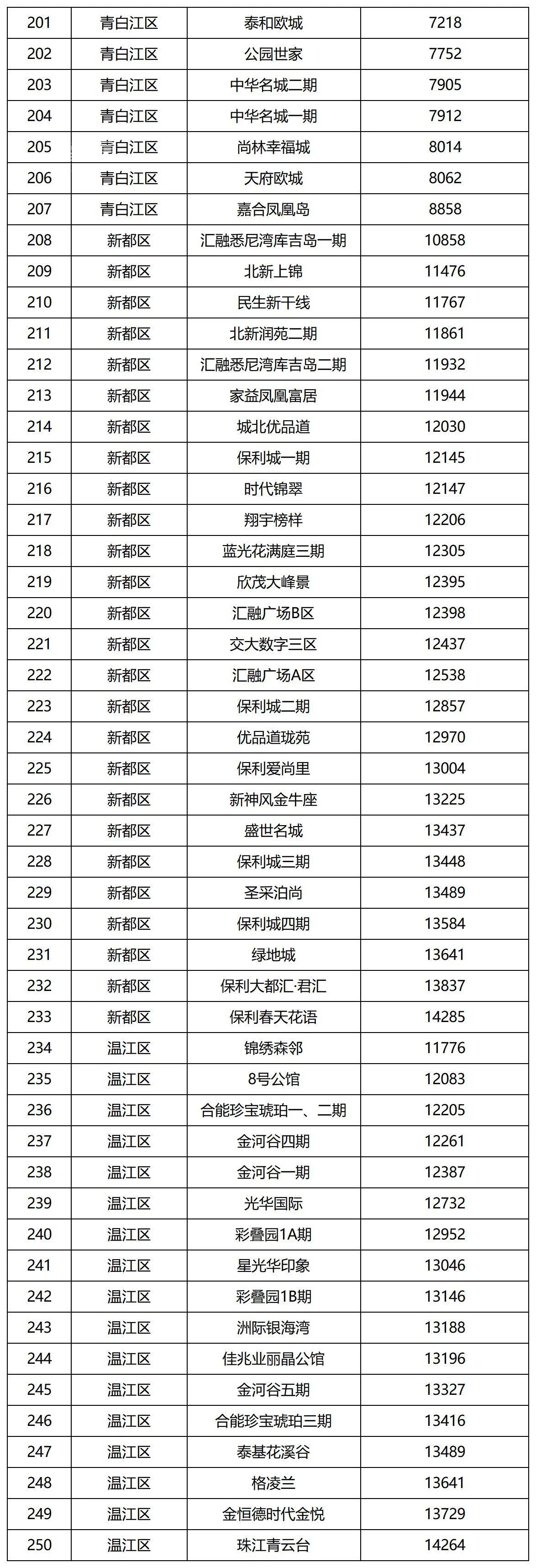 成都市城市建设发展研究院关于发布我市第二批住宅小区二手房成交参考价格的通告