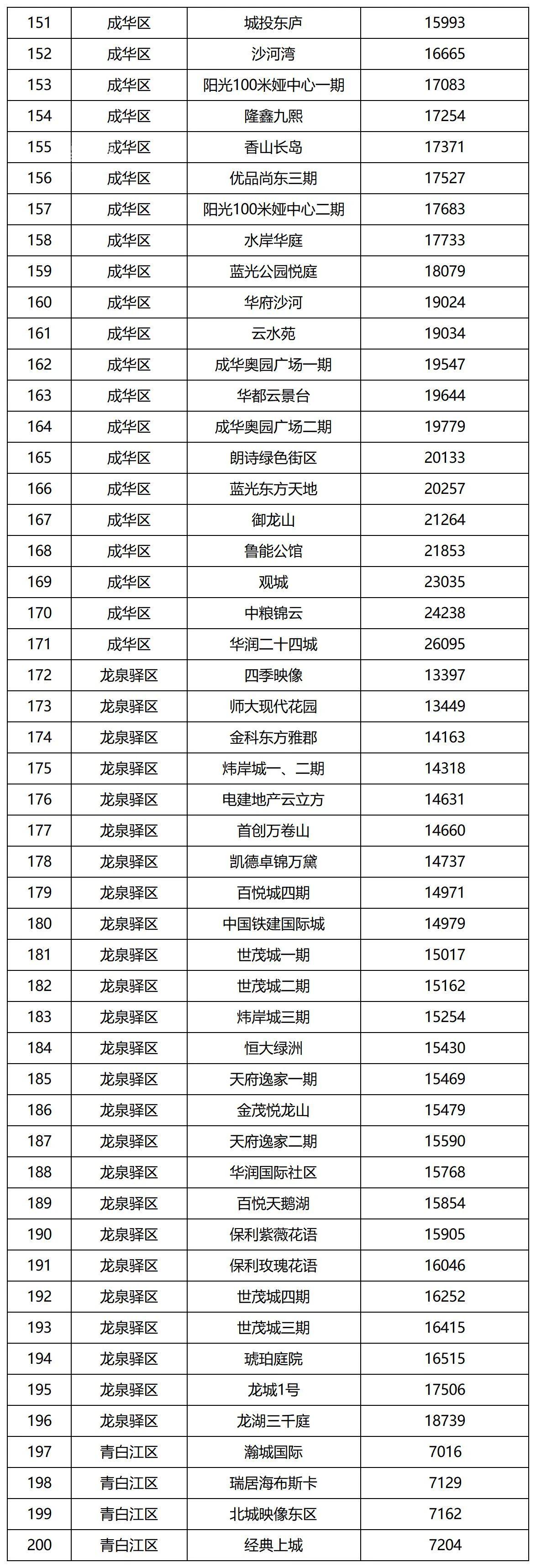 成都市城市建设发展研究院关于发布我市第二批住宅小区二手房成交参考价格的通告