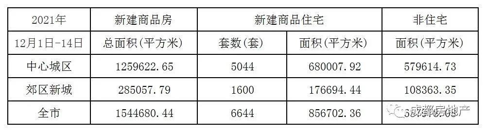 12月1日-14日成都新房成交154.47万㎡,成都二手房成交54.96万㎡