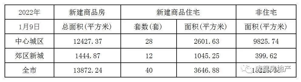 1月1日-9日成都新房成交62.98万㎡,成都二手房成交5.48万㎡