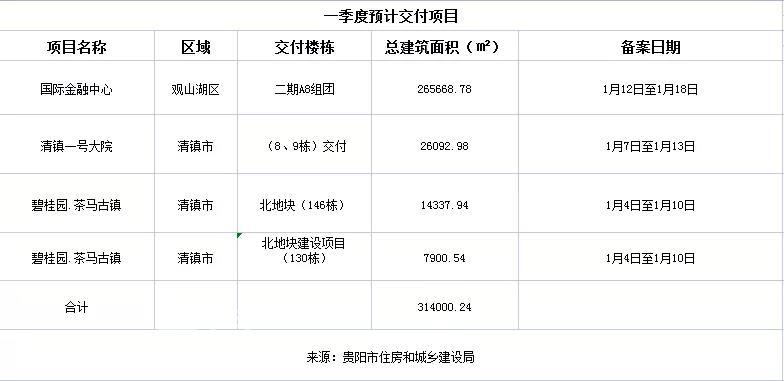 一季度，贵阳市预计有三个项目将迎来交付