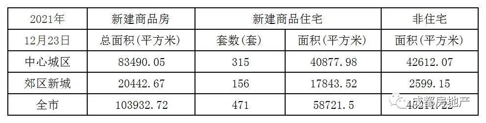 12月1日-23日成都新房成交400.59万㎡,成都二手房成交96.17万㎡