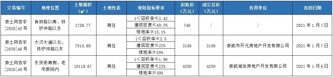 娄底土拍市场连两日开拍，成功出让两宗商住用地